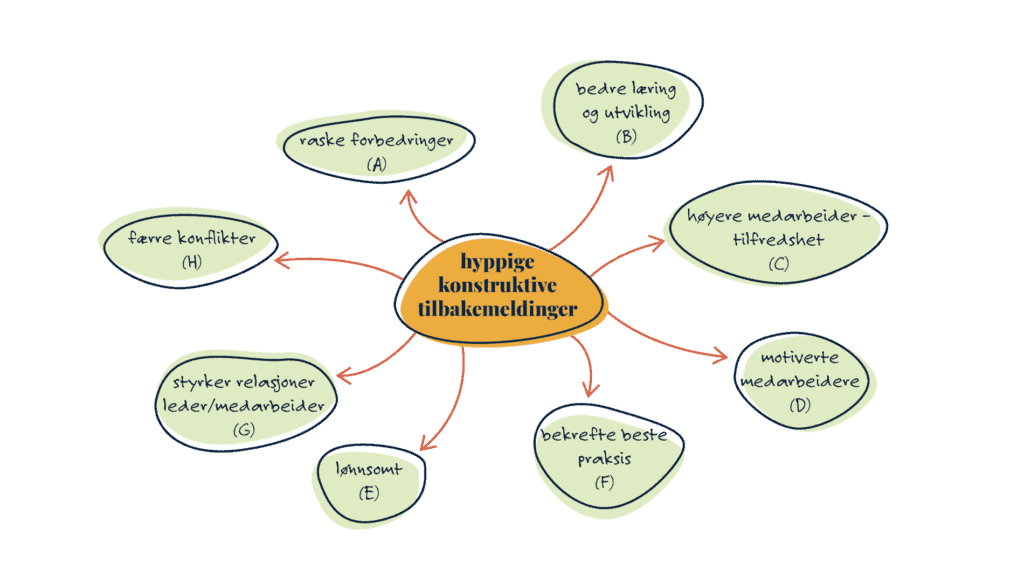 Fordeler-med-hyppig-tilbakemelding-1900×1084-1.png Fordeler-med-hyppig-tilbakemelding-1900x1084-1.png